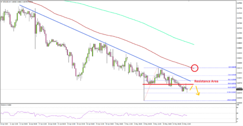NZD/USD Could Accelerate Decline Below 0.6540
