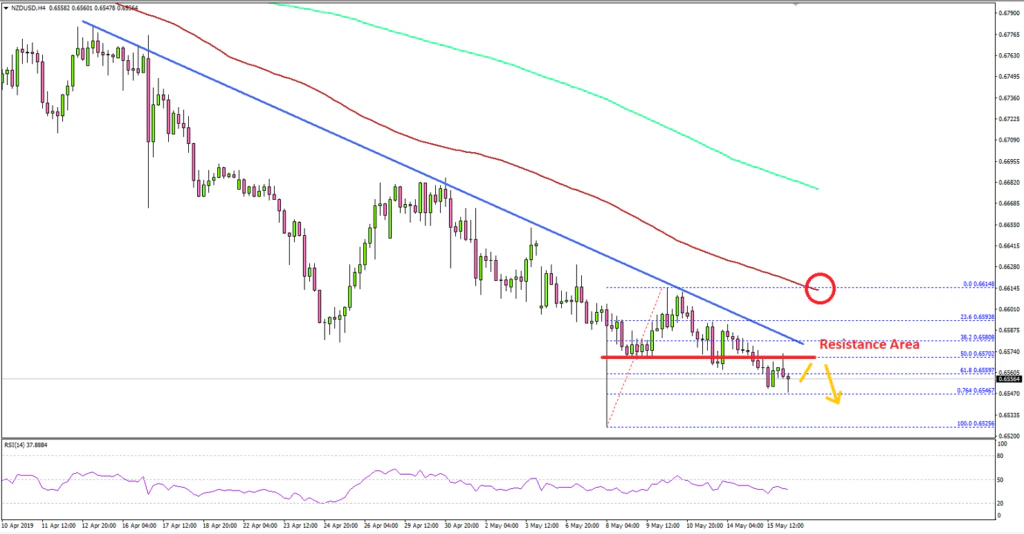 NZDUSD Technical Analysis New Zealand Kiwi Dollar