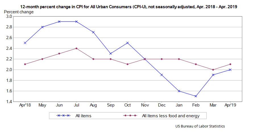 US CPI April 2019