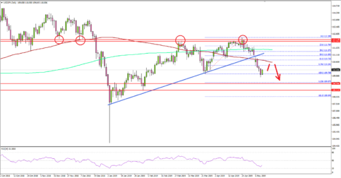 USD/JPY Daily Chart Suggests Crucial Downside Break