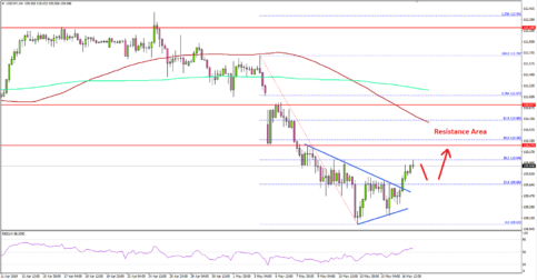 USD/JPY Starts Fresh Rebound, Could Test 110.40