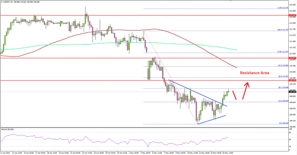 USDJPY Technical Analysis US Dollar Japanese Yen
