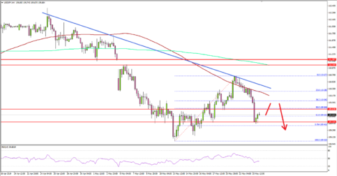 USD/JPY Could Decline Further Below 109.50