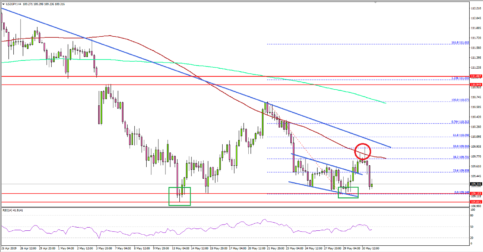 USD/JPY Recovery Failed Near Key Resistance