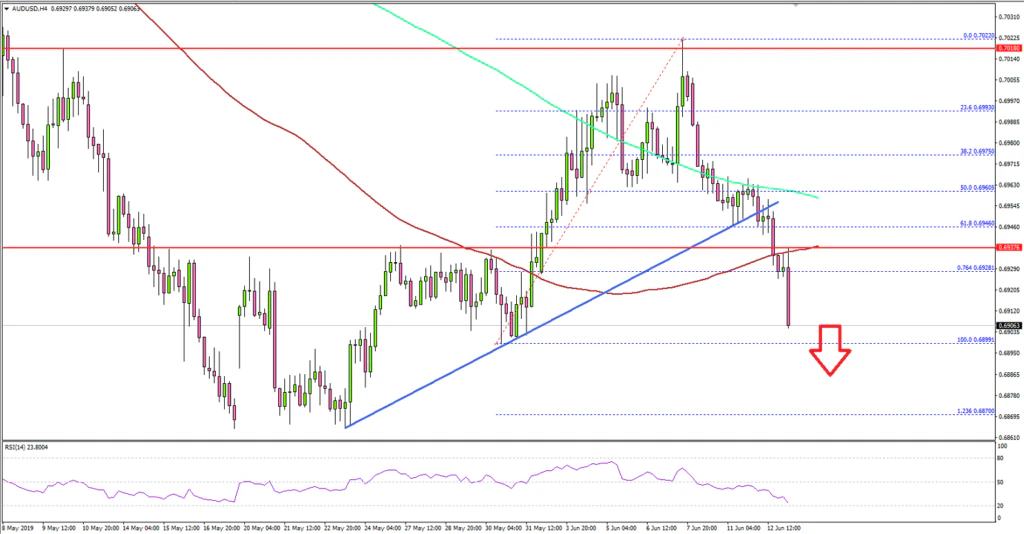 AUDUSD Technical Analysis Aussie Dollar US Dollar