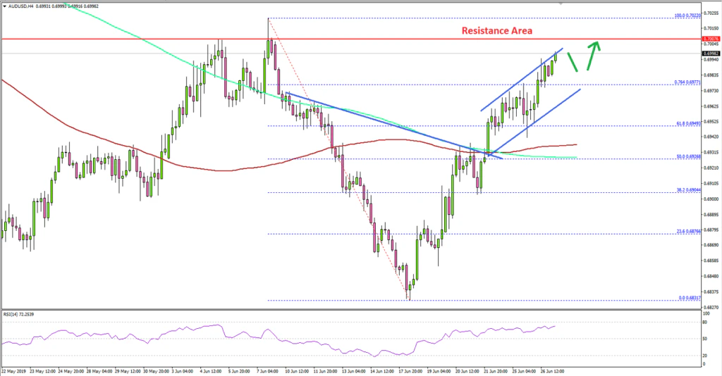AUDUSD Technical Analysis Aussie Dollar US Dollar