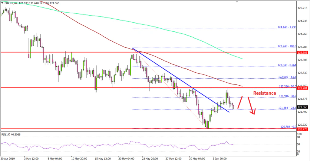 EURJPY Technical Analysis Euro Japanese Yen