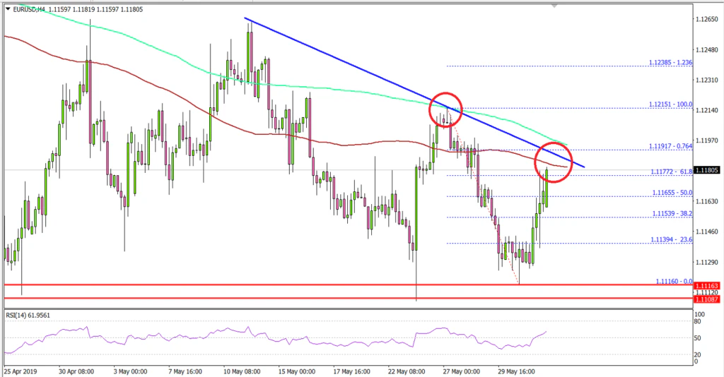 EURUSD Technical Analysis Euro US Dollar Chart