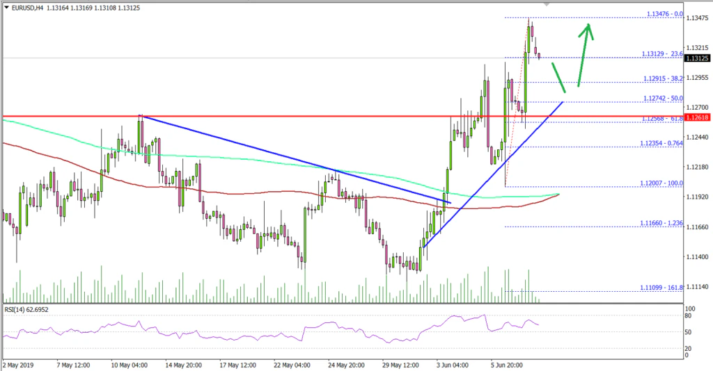 EURUSD Technical Analysis Euro US Dollar Chart