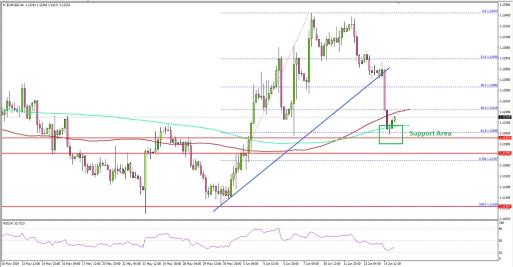 EURUSD Technical Analysis Euro US Dollar