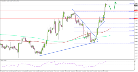 EUR/USD Signaling Bullish Continuation Above 1.1350