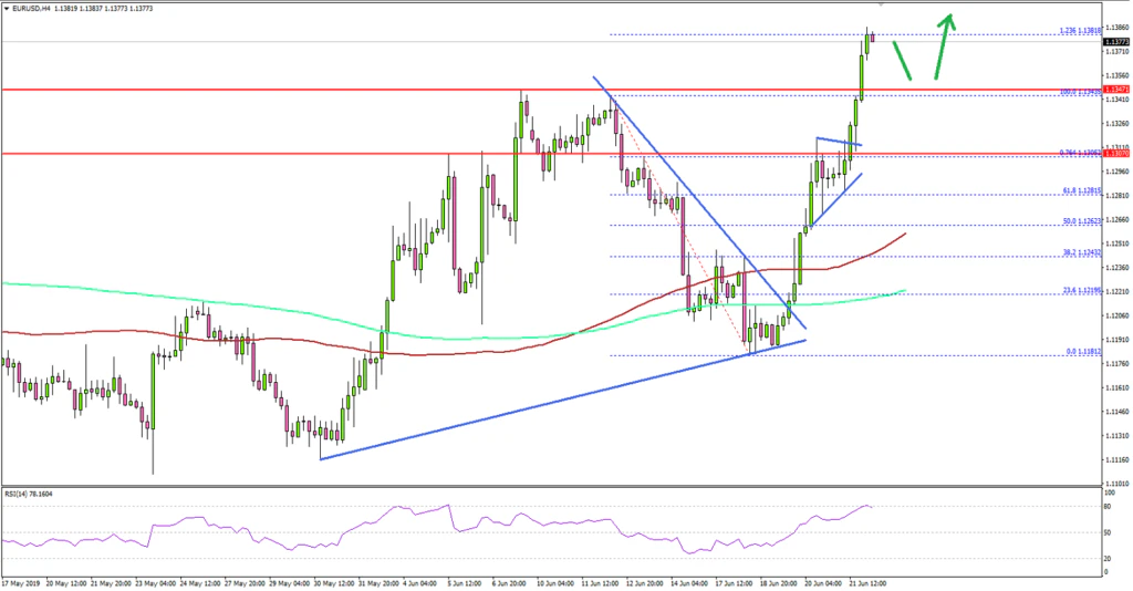 EURUSD Technical Analysis Euro US Dollar
