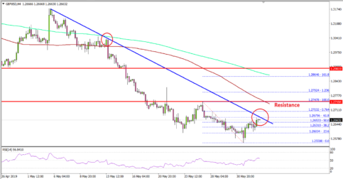 GBP/USD In Major Downtrend Below 1.2750