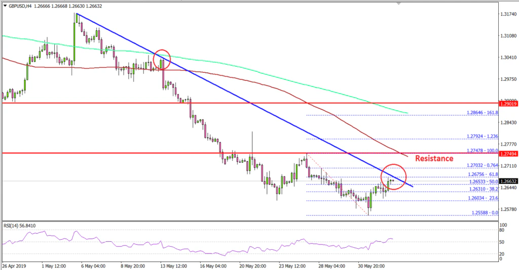 GBPUSD Technical Analysis British Pound US Dollar