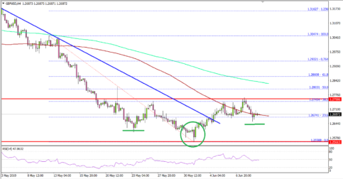 GBP/USD Could Start Strong Rebound In Near Term
