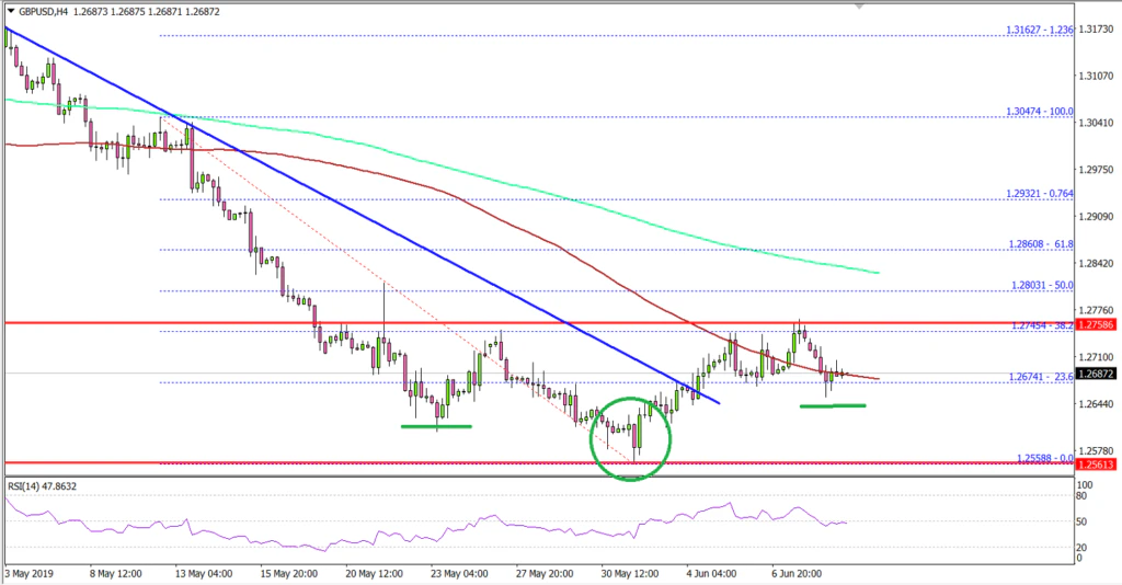 GBPUSD Technical Analysis British Pound US Dollar