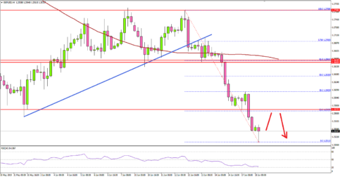 GBP/USD Could Extend Losses In Near Term