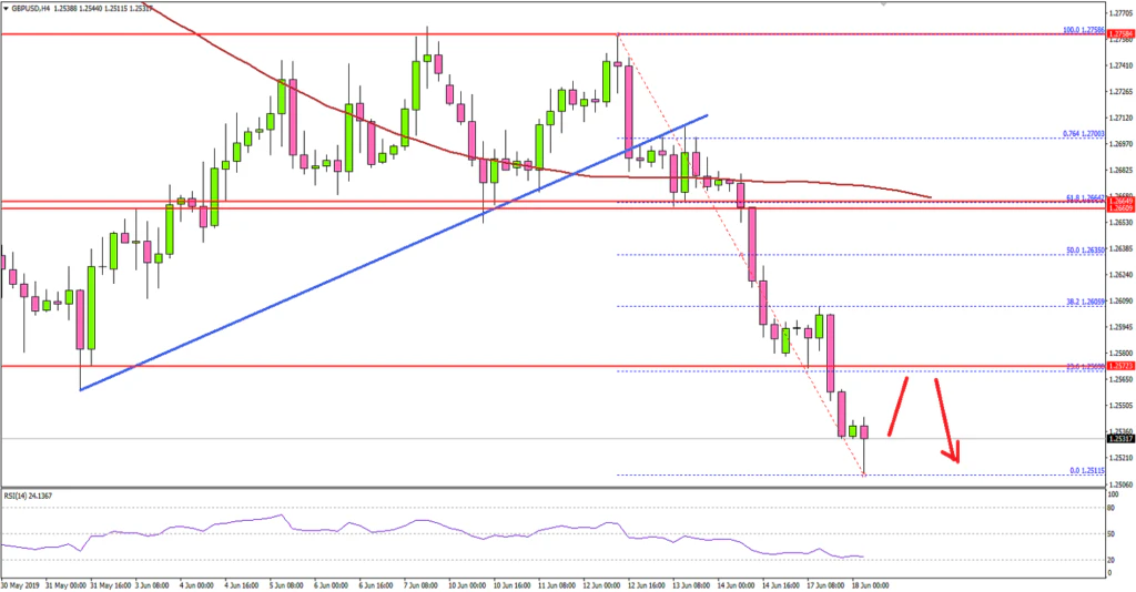 GBPUSD Technical Analysis British Pound US Dollar