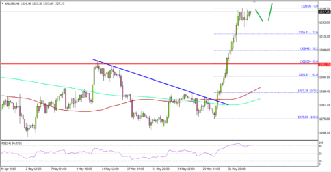 Gold Price Breaks Key Resistance, Dips Remain Supported
