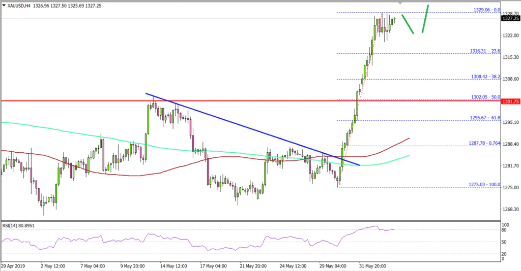 Gold Price Technical Analysis