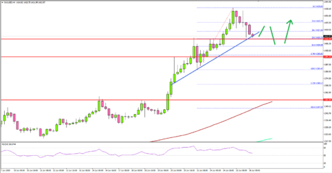 Gold Price Starts Downside Correction From $1,440