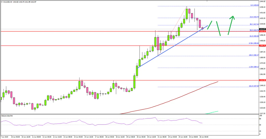Gold Price Technical Analysis