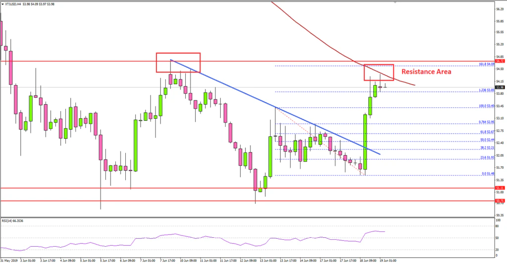 Crude Oil Price Technical Analysis