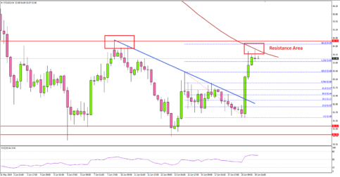Crude Oil Price Facing Key Resistance, Fed Next