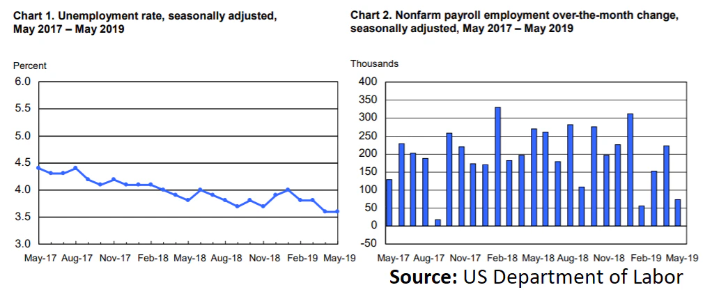 US nonfarm payrolls report for May 2019