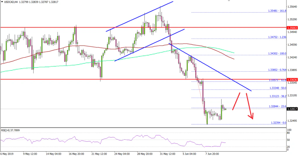 USDCAD Technical Analysis US Dollar Canadian Dollar