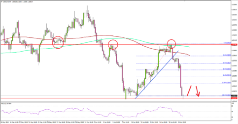 USD/CAD Tumbles Below 1.3300 Post Fed Policy