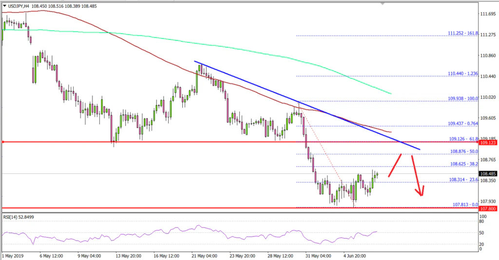USDJPY Technical Analysis US Dollar Japanese Yen