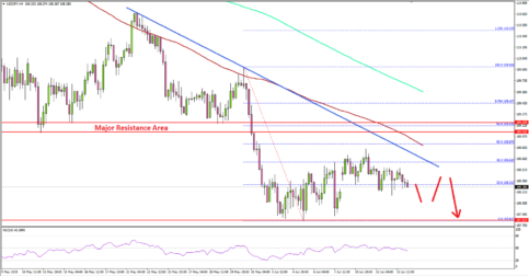 USD/JPY Likely To Face Resistance Near 109.00
