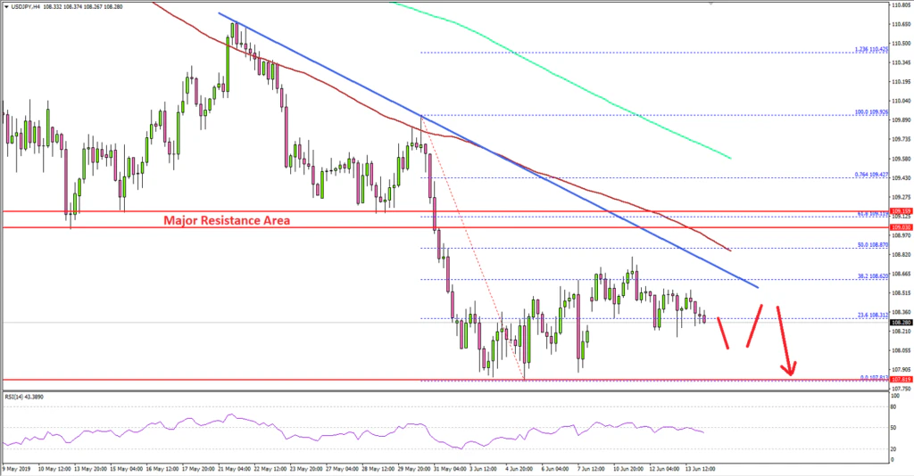 USDJPY Technical Analysis US Dollar Japanese Yen