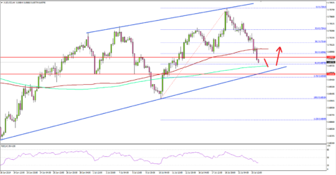AUD/USD Likely To Remain Supported On Dips