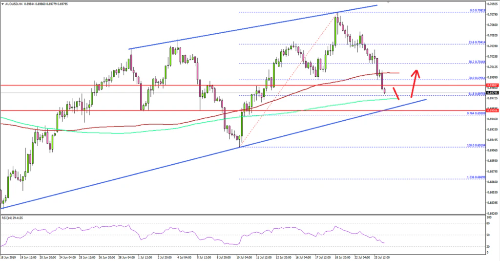 AUDUSD Technical Analysis Aussie Dollar US Dollar