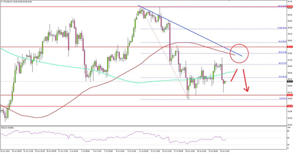 Crude Oil Price Technical Analysis