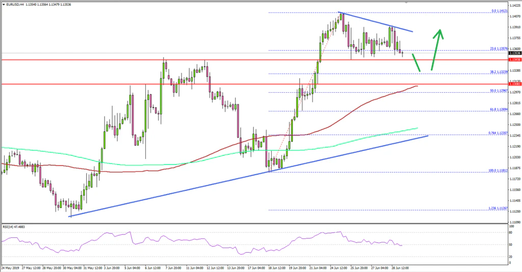 EURUSD Technical Analysis Euro US Dollar