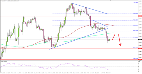 EUR/USD Starts Fresh Decrease Towards 1.1150