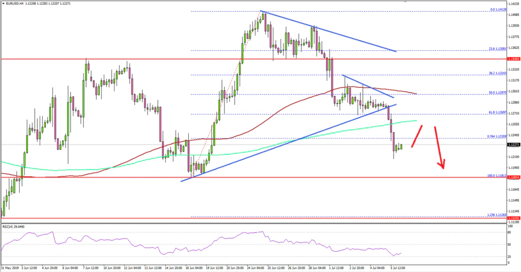 EURUSD Technical Analysis Euro US Dollar