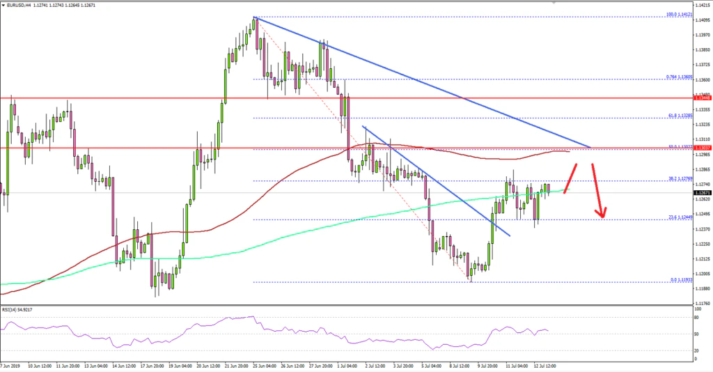 EURUSD Technical Analysis Euro US Dollar