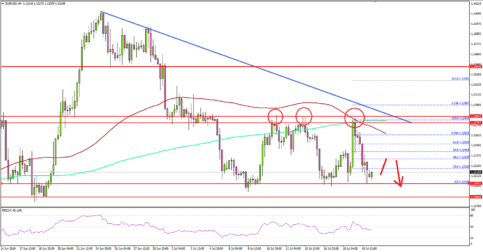 EUR/USD Remains at Risk of More Downsides
