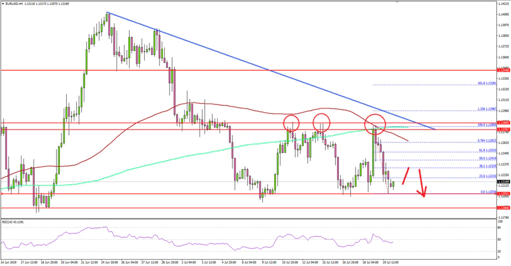 EURUSD Technical Analysis Euro US Dollar