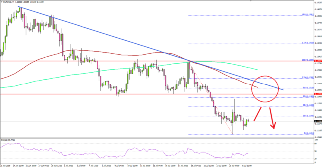 EUR/USD Remains In Significant Downtrend