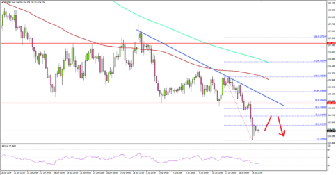 GBP/JPY Nosedives, Decline Could Extend To 132.00