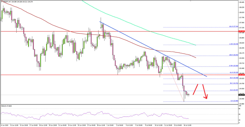 GBPJPY Technical Analysis British Pound Japanese Yen