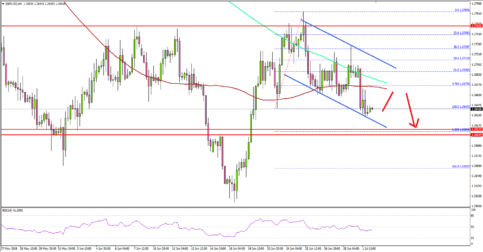 GBP/USD Showing Signs of Short Term Weakness
