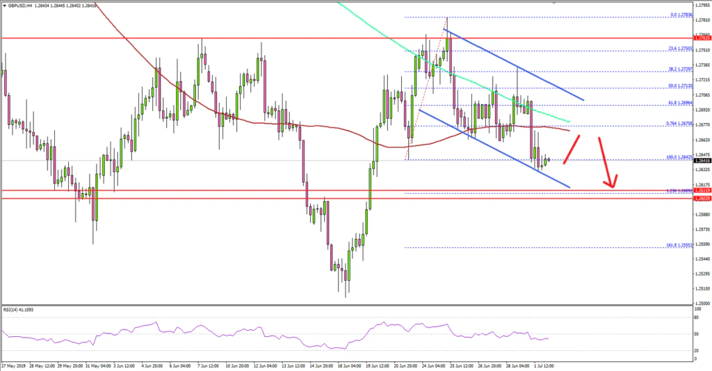 GBPUSD Technical Analysis British Pound US Dollar