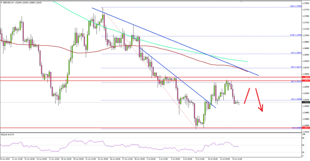 GBPUSD Technical Analysis British Pound US Dollar