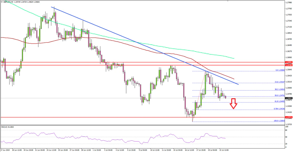 GBPUSD Technical Analysis British Pound US Dollar